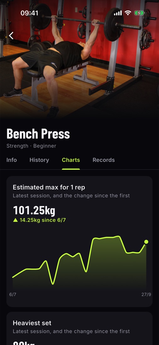 Bench press chart of estimated one-rep max climbing over time